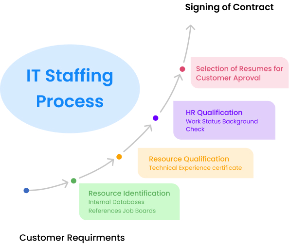 IT staffing Process